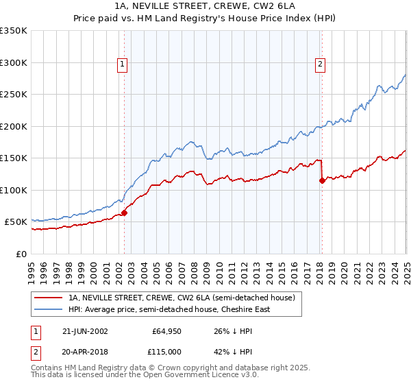 1A, NEVILLE STREET, CREWE, CW2 6LA: Price paid vs HM Land Registry's House Price Index
