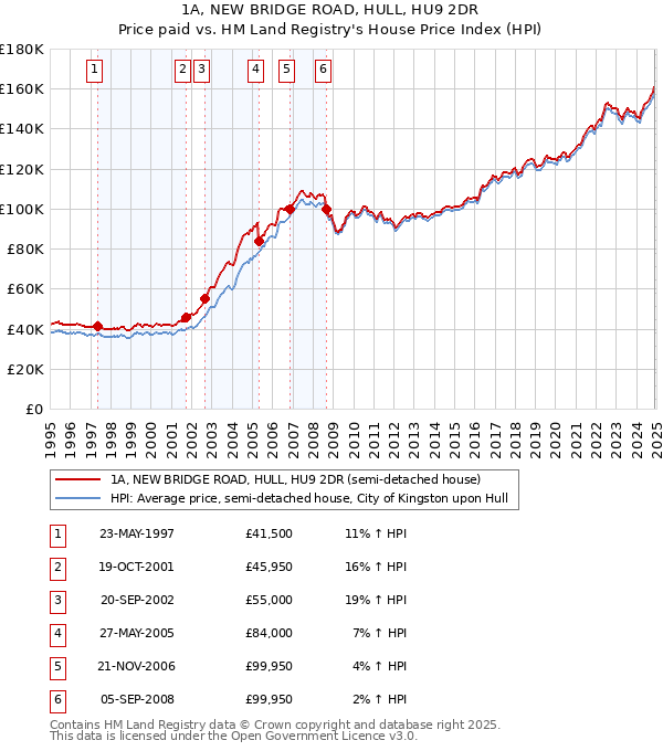 1A, NEW BRIDGE ROAD, HULL, HU9 2DR: Price paid vs HM Land Registry's House Price Index