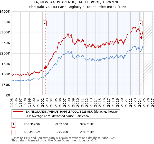 1A, NEWLANDS AVENUE, HARTLEPOOL, TS26 9NU: Price paid vs HM Land Registry's House Price Index