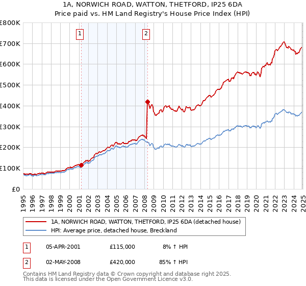 1A, NORWICH ROAD, WATTON, THETFORD, IP25 6DA: Price paid vs HM Land Registry's House Price Index