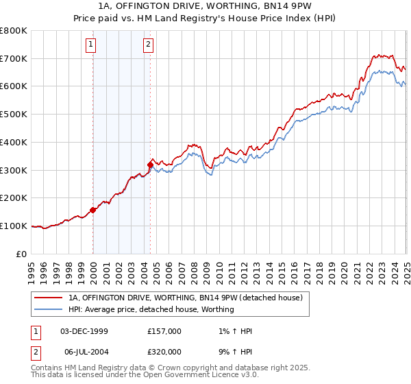 1A, OFFINGTON DRIVE, WORTHING, BN14 9PW: Price paid vs HM Land Registry's House Price Index