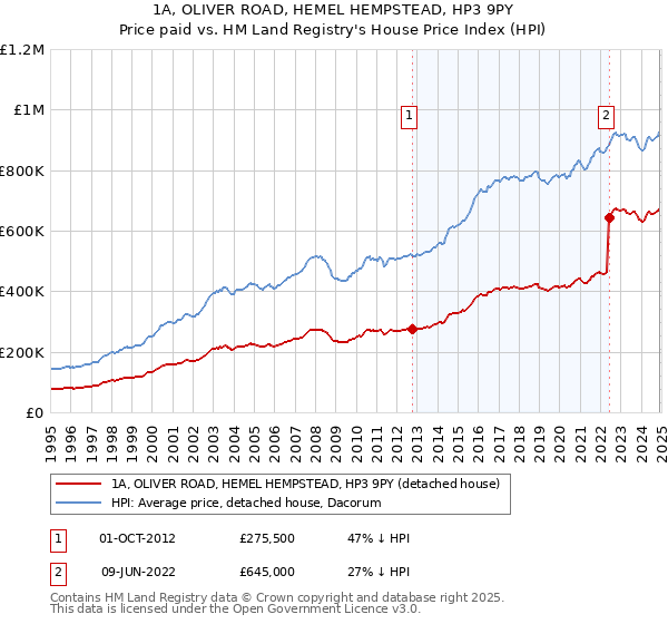 1A, OLIVER ROAD, HEMEL HEMPSTEAD, HP3 9PY: Price paid vs HM Land Registry's House Price Index