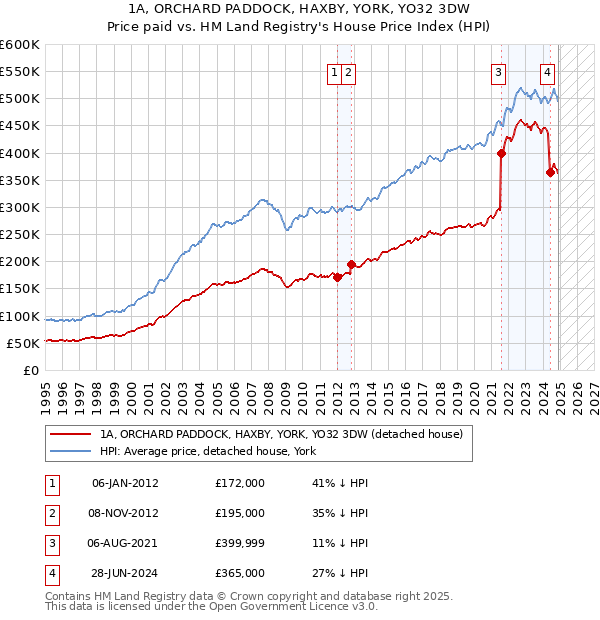1A, ORCHARD PADDOCK, HAXBY, YORK, YO32 3DW: Price paid vs HM Land Registry's House Price Index