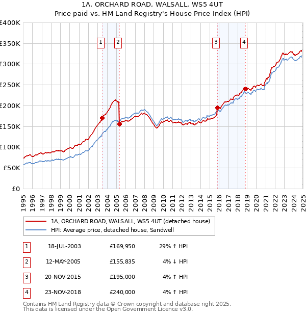 1A, ORCHARD ROAD, WALSALL, WS5 4UT: Price paid vs HM Land Registry's House Price Index