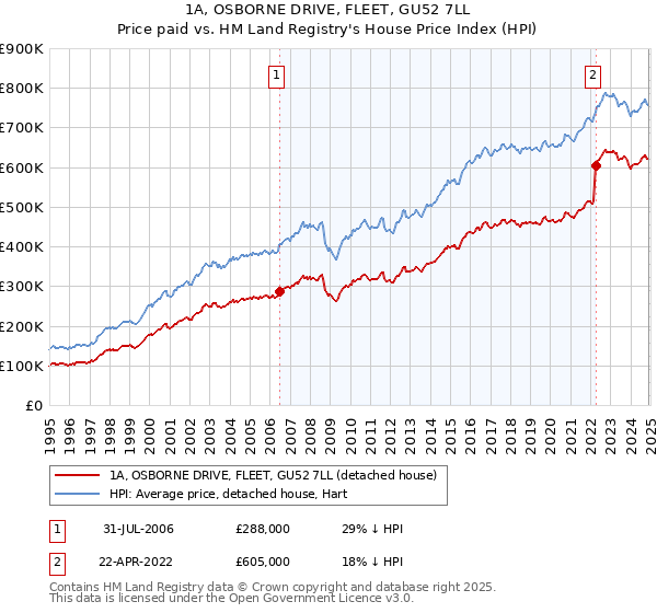 1A, OSBORNE DRIVE, FLEET, GU52 7LL: Price paid vs HM Land Registry's House Price Index