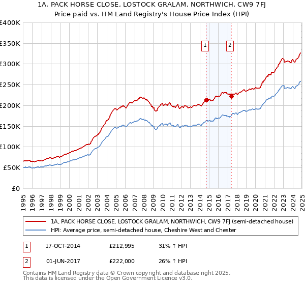 1A, PACK HORSE CLOSE, LOSTOCK GRALAM, NORTHWICH, CW9 7FJ: Price paid vs HM Land Registry's House Price Index