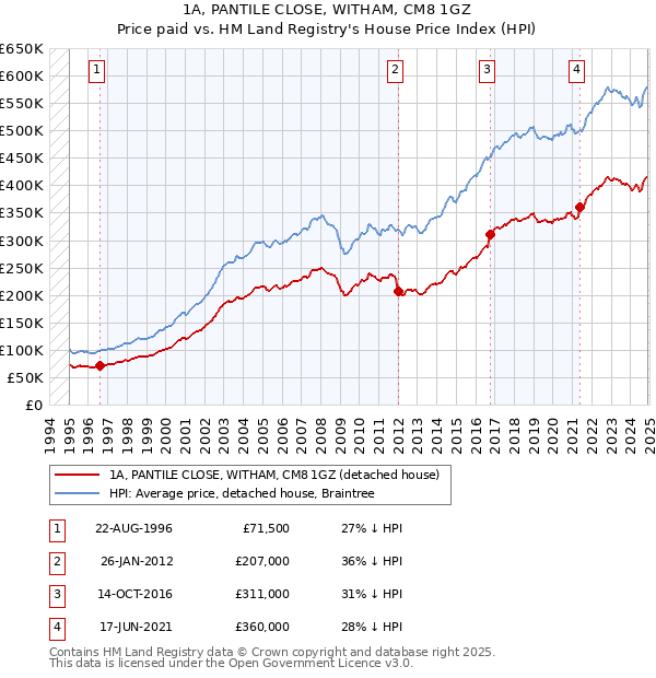 1A, PANTILE CLOSE, WITHAM, CM8 1GZ: Price paid vs HM Land Registry's House Price Index
