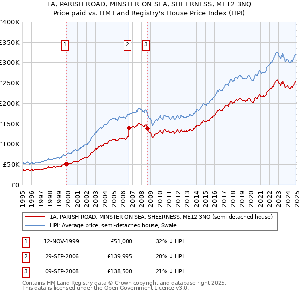 1A, PARISH ROAD, MINSTER ON SEA, SHEERNESS, ME12 3NQ: Price paid vs HM Land Registry's House Price Index