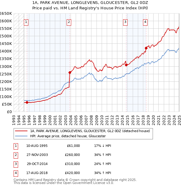 1A, PARK AVENUE, LONGLEVENS, GLOUCESTER, GL2 0DZ: Price paid vs HM Land Registry's House Price Index