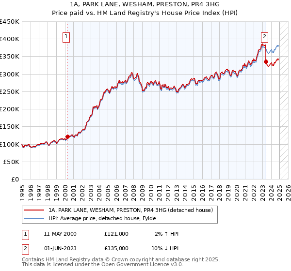 1A, PARK LANE, WESHAM, PRESTON, PR4 3HG: Price paid vs HM Land Registry's House Price Index
