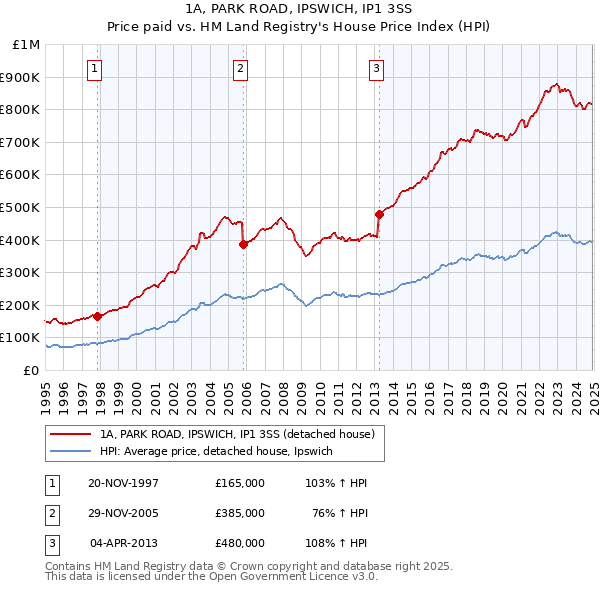 1A, PARK ROAD, IPSWICH, IP1 3SS: Price paid vs HM Land Registry's House Price Index