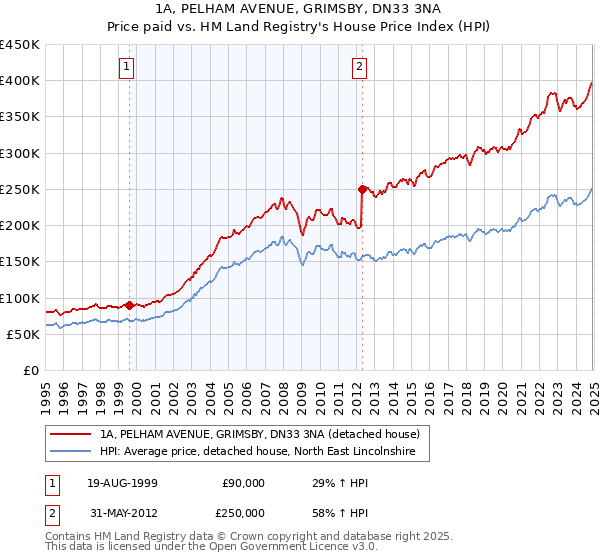 1A, PELHAM AVENUE, GRIMSBY, DN33 3NA: Price paid vs HM Land Registry's House Price Index