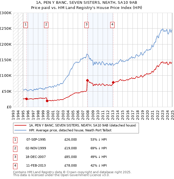 1A, PEN Y BANC, SEVEN SISTERS, NEATH, SA10 9AB: Price paid vs HM Land Registry's House Price Index