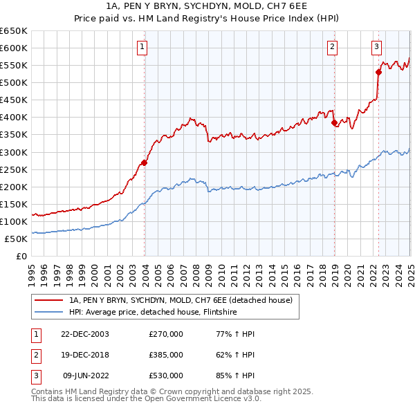 1A, PEN Y BRYN, SYCHDYN, MOLD, CH7 6EE: Price paid vs HM Land Registry's House Price Index