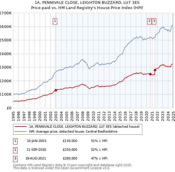 1A, PENNIVALE CLOSE, LEIGHTON BUZZARD, LU7 3ES: Price paid vs HM Land Registry's House Price Index