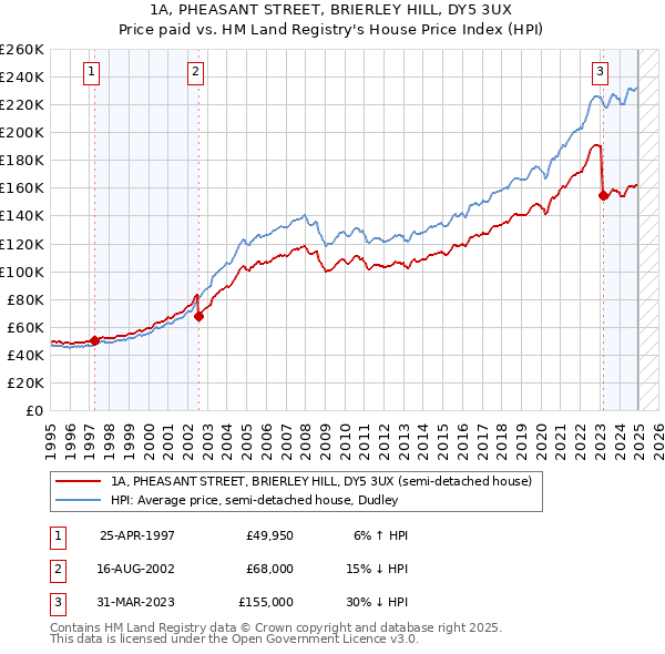 1A, PHEASANT STREET, BRIERLEY HILL, DY5 3UX: Price paid vs HM Land Registry's House Price Index