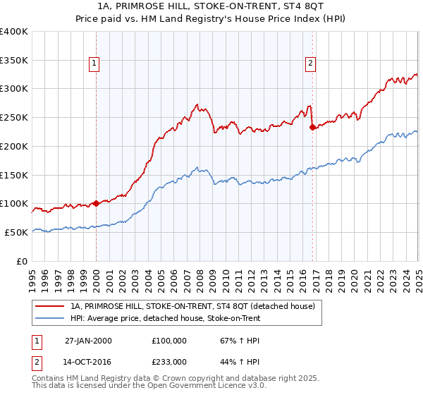 1A, PRIMROSE HILL, STOKE-ON-TRENT, ST4 8QT: Price paid vs HM Land Registry's House Price Index