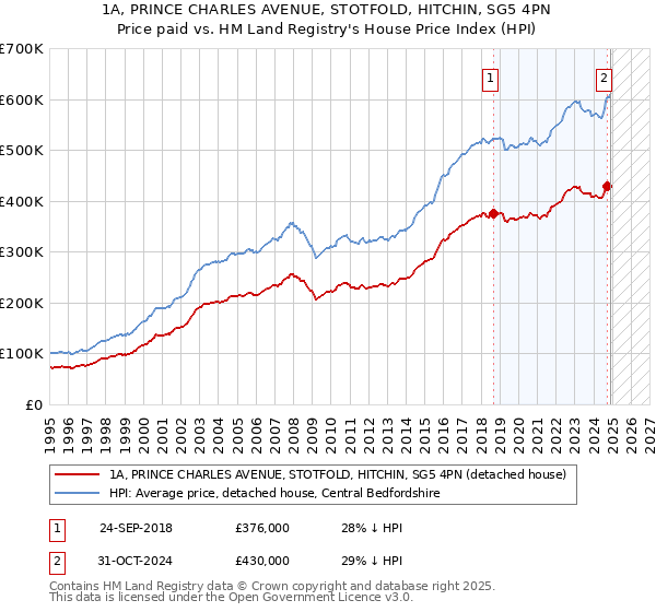 1A, PRINCE CHARLES AVENUE, STOTFOLD, HITCHIN, SG5 4PN: Price paid vs HM Land Registry's House Price Index