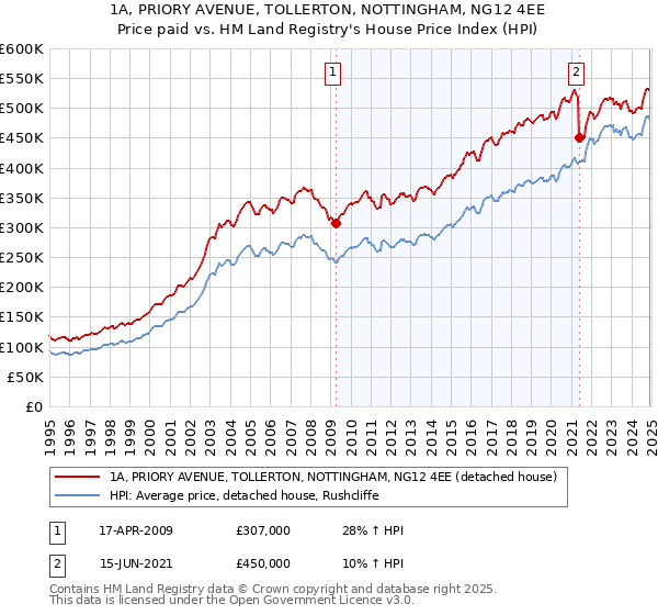 1A, PRIORY AVENUE, TOLLERTON, NOTTINGHAM, NG12 4EE: Price paid vs HM Land Registry's House Price Index