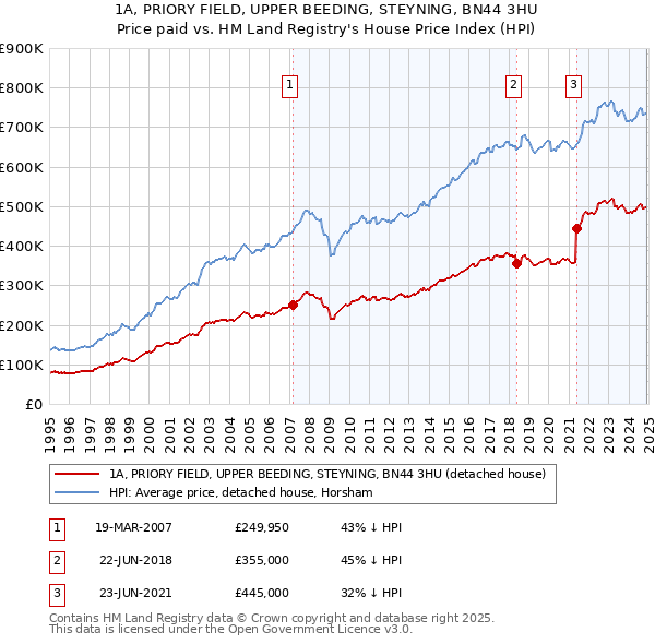 1A, PRIORY FIELD, UPPER BEEDING, STEYNING, BN44 3HU: Price paid vs HM Land Registry's House Price Index