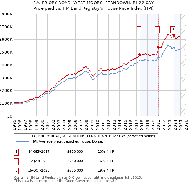 1A, PRIORY ROAD, WEST MOORS, FERNDOWN, BH22 0AY: Price paid vs HM Land Registry's House Price Index