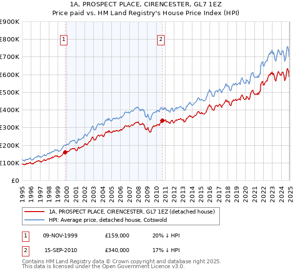 1A, PROSPECT PLACE, CIRENCESTER, GL7 1EZ: Price paid vs HM Land Registry's House Price Index