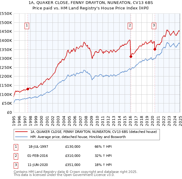 1A, QUAKER CLOSE, FENNY DRAYTON, NUNEATON, CV13 6BS: Price paid vs HM Land Registry's House Price Index