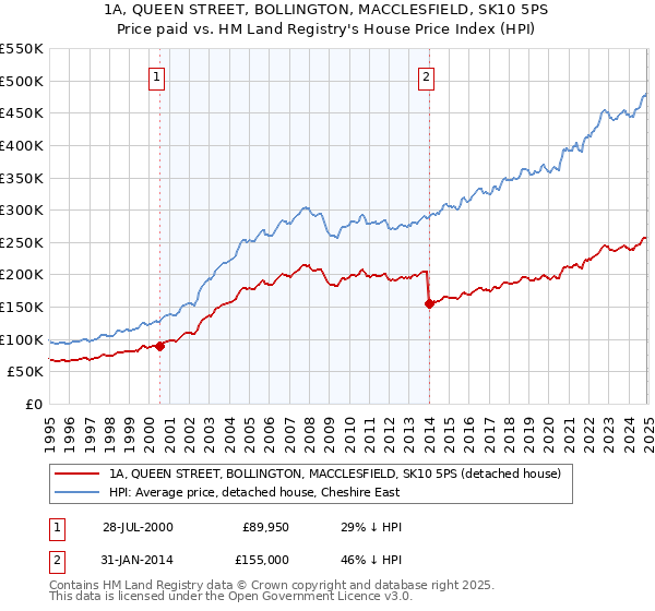 1A, QUEEN STREET, BOLLINGTON, MACCLESFIELD, SK10 5PS: Price paid vs HM Land Registry's House Price Index