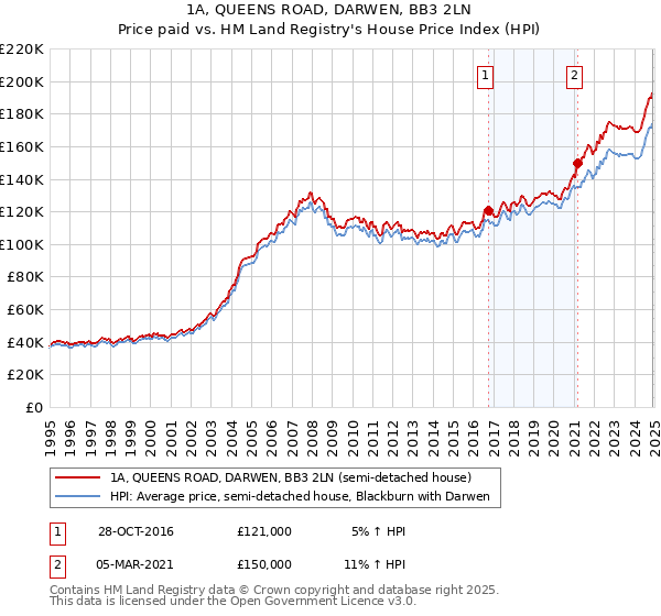 1A, QUEENS ROAD, DARWEN, BB3 2LN: Price paid vs HM Land Registry's House Price Index