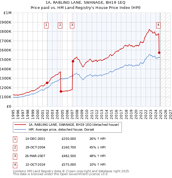 1A, RABLING LANE, SWANAGE, BH19 1EQ: Price paid vs HM Land Registry's House Price Index
