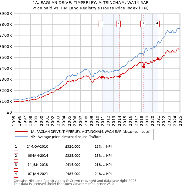 1A, RAGLAN DRIVE, TIMPERLEY, ALTRINCHAM, WA14 5AR: Price paid vs HM Land Registry's House Price Index