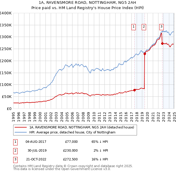 1A, RAVENSMORE ROAD, NOTTINGHAM, NG5 2AH: Price paid vs HM Land Registry's House Price Index