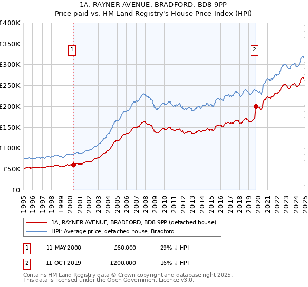1A, RAYNER AVENUE, BRADFORD, BD8 9PP: Price paid vs HM Land Registry's House Price Index