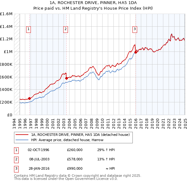 1A, ROCHESTER DRIVE, PINNER, HA5 1DA: Price paid vs HM Land Registry's House Price Index