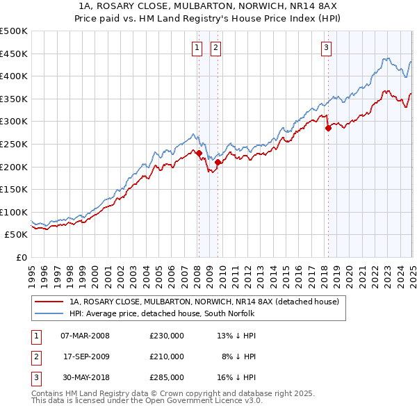 1A, ROSARY CLOSE, MULBARTON, NORWICH, NR14 8AX: Price paid vs HM Land Registry's House Price Index
