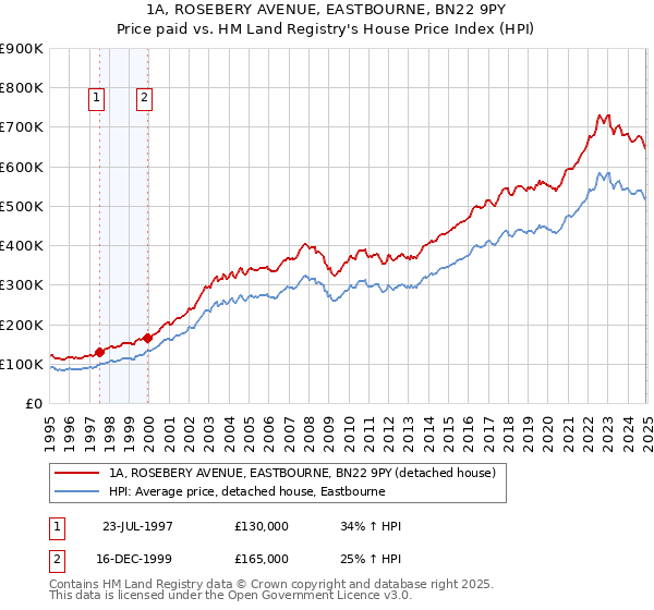 1A, ROSEBERY AVENUE, EASTBOURNE, BN22 9PY: Price paid vs HM Land Registry's House Price Index