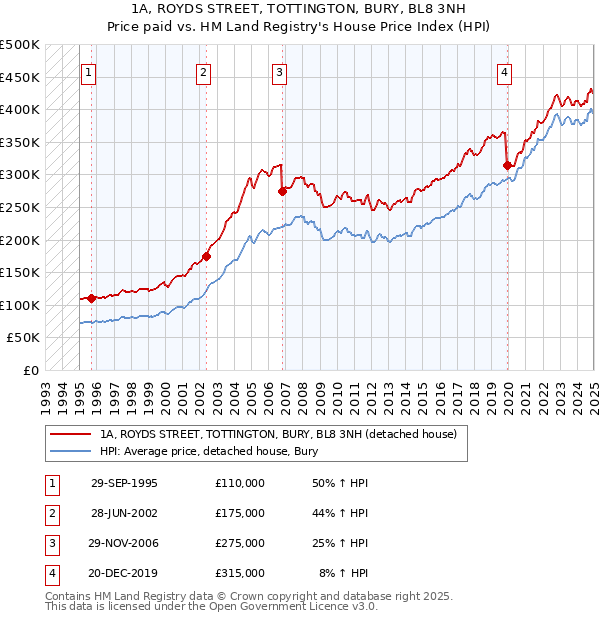 1A, ROYDS STREET, TOTTINGTON, BURY, BL8 3NH: Price paid vs HM Land Registry's House Price Index