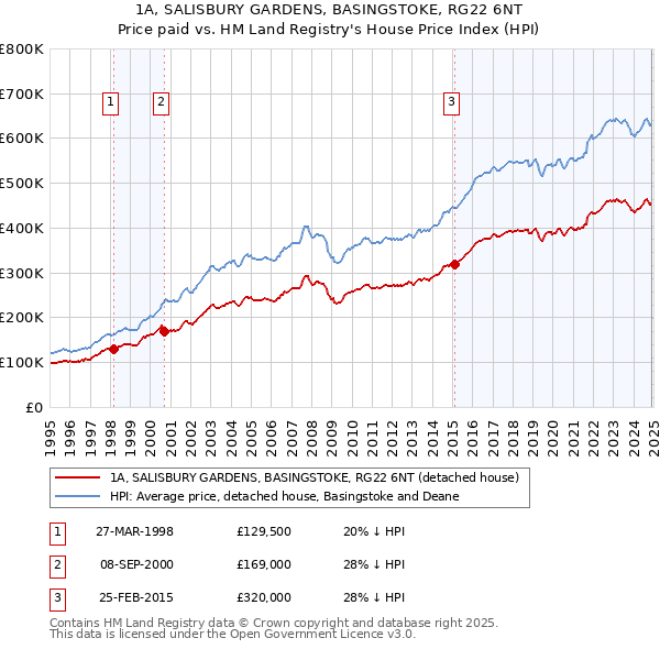 1A, SALISBURY GARDENS, BASINGSTOKE, RG22 6NT: Price paid vs HM Land Registry's House Price Index