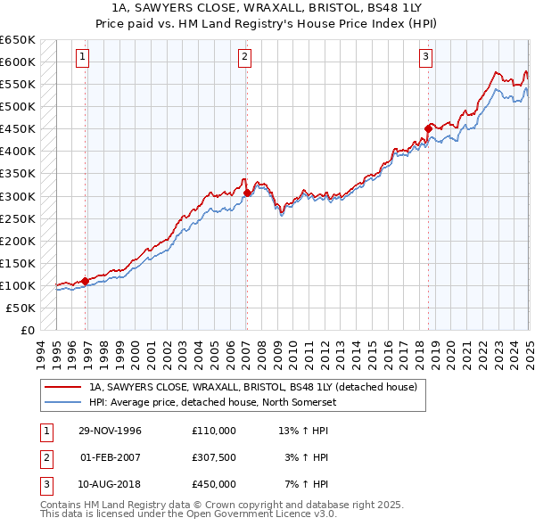 1A, SAWYERS CLOSE, WRAXALL, BRISTOL, BS48 1LY: Price paid vs HM Land Registry's House Price Index