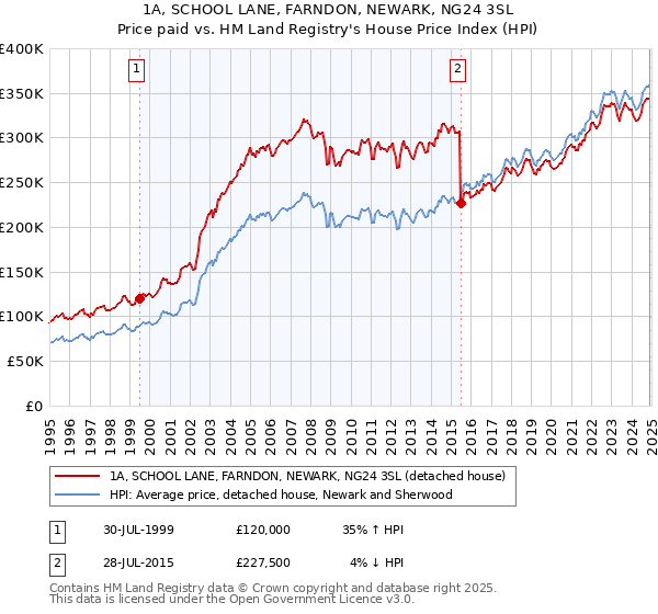 1A, SCHOOL LANE, FARNDON, NEWARK, NG24 3SL: Price paid vs HM Land Registry's House Price Index
