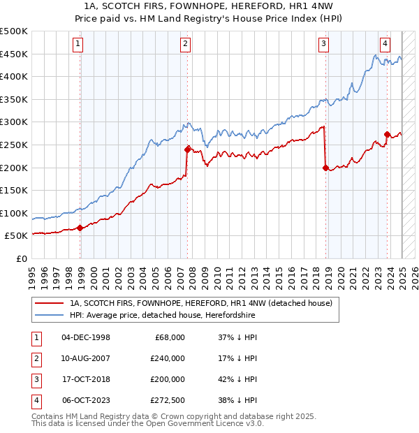 1A, SCOTCH FIRS, FOWNHOPE, HEREFORD, HR1 4NW: Price paid vs HM Land Registry's House Price Index
