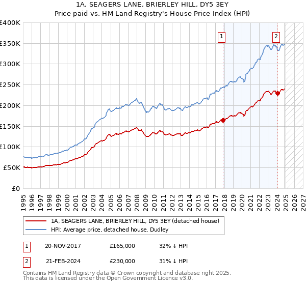 1A, SEAGERS LANE, BRIERLEY HILL, DY5 3EY: Price paid vs HM Land Registry's House Price Index
