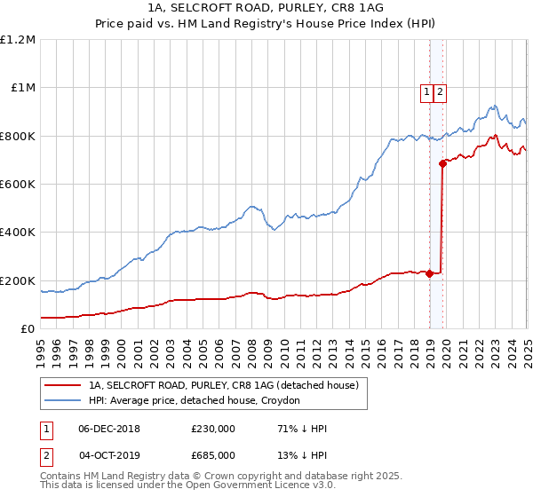 1A, SELCROFT ROAD, PURLEY, CR8 1AG: Price paid vs HM Land Registry's House Price Index