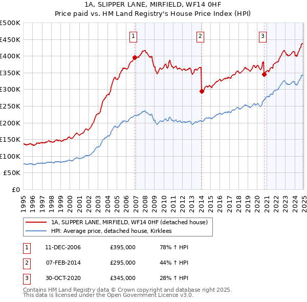 1A, SLIPPER LANE, MIRFIELD, WF14 0HF: Price paid vs HM Land Registry's House Price Index