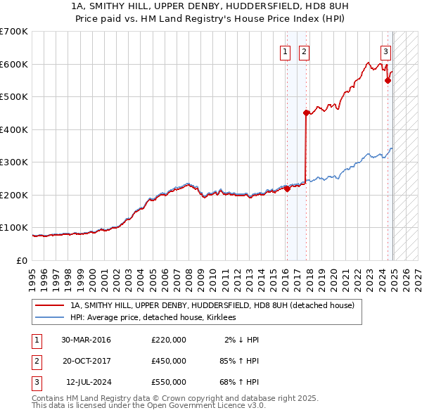 1A, SMITHY HILL, UPPER DENBY, HUDDERSFIELD, HD8 8UH: Price paid vs HM Land Registry's House Price Index