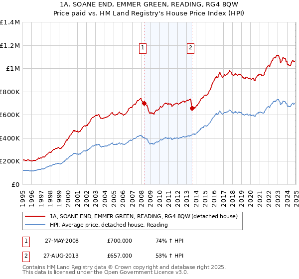 1A, SOANE END, EMMER GREEN, READING, RG4 8QW: Price paid vs HM Land Registry's House Price Index