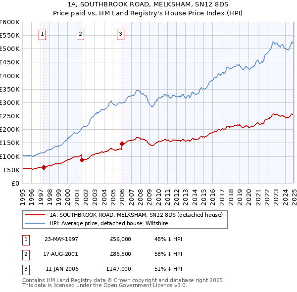 1A, SOUTHBROOK ROAD, MELKSHAM, SN12 8DS: Price paid vs HM Land Registry's House Price Index