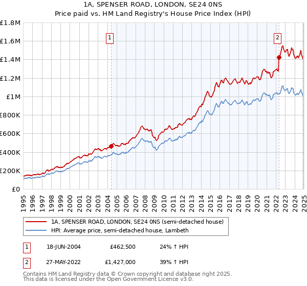 1A, SPENSER ROAD, LONDON, SE24 0NS: Price paid vs HM Land Registry's House Price Index
