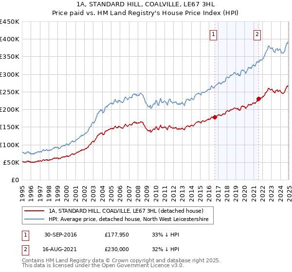 1A, STANDARD HILL, COALVILLE, LE67 3HL: Price paid vs HM Land Registry's House Price Index