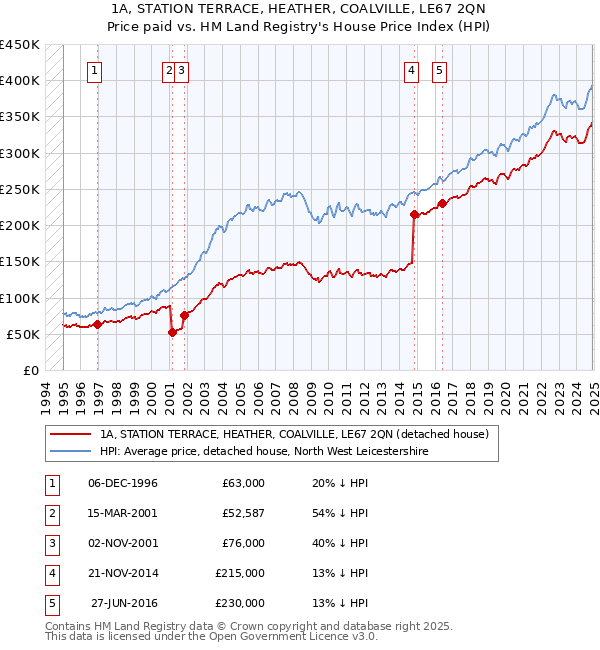 1A, STATION TERRACE, HEATHER, COALVILLE, LE67 2QN: Price paid vs HM Land Registry's House Price Index
